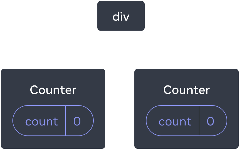 Diagram of a tree of React components. The root node is labeled 'div' and has two children. Each of the children are labeled 'Counter' and both contain a state bubble labeled 'count' with value 0.