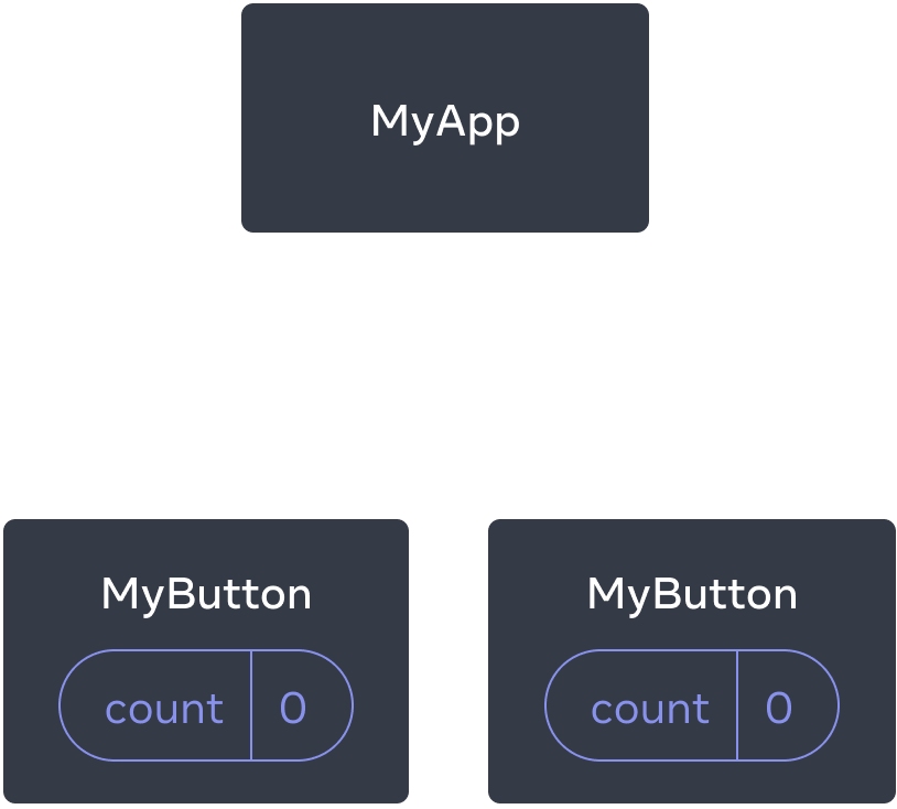 Diagram showing a tree of three components, one parent labeled MyApp and two children labeled MyButton. Both MyButton components contain a count with value zero.