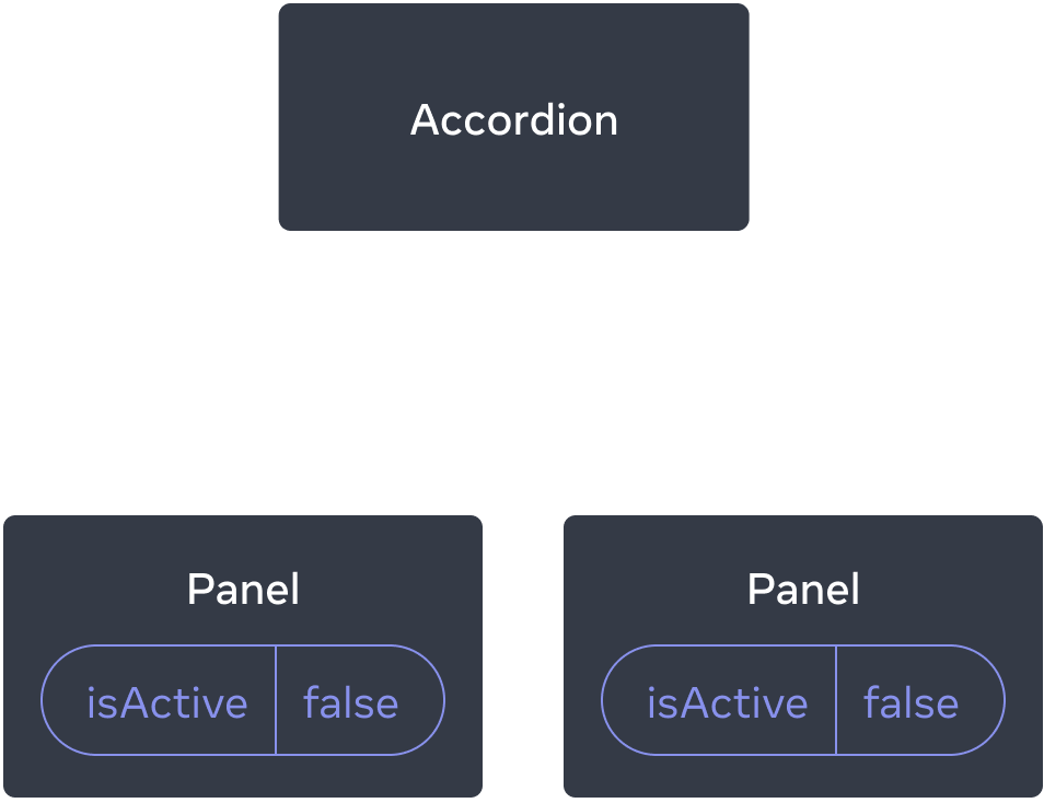 Diagram showing a tree of three components, one parent labeled Accordion and two children labeled Panel. Both Panel components contain isActive with value false.