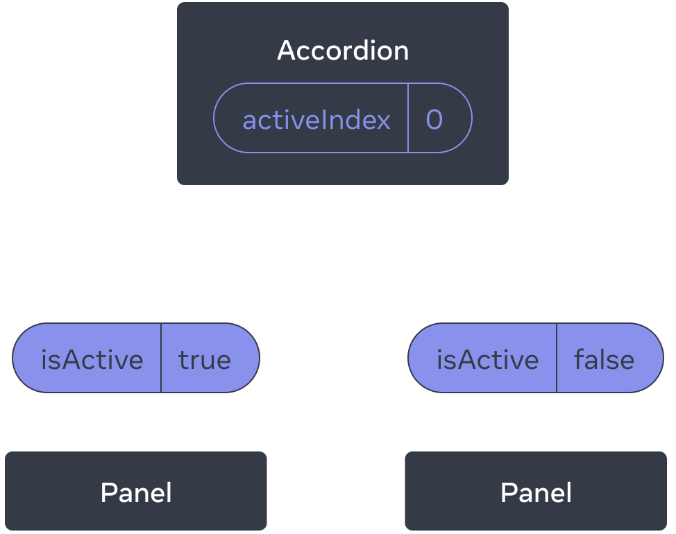 Diagram showing a tree of three components, one parent labeled Accordion and two children labeled Panel. Accordion contains an activeIndex value of zero which turns into isActive value of true passed to the first Panel, and isActive value of false passed to the second Panel.